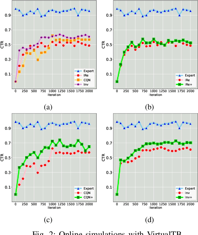 Figure 2 for A General Neural Causal Model for Interactive Recommendation