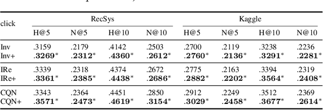 Figure 4 for A General Neural Causal Model for Interactive Recommendation