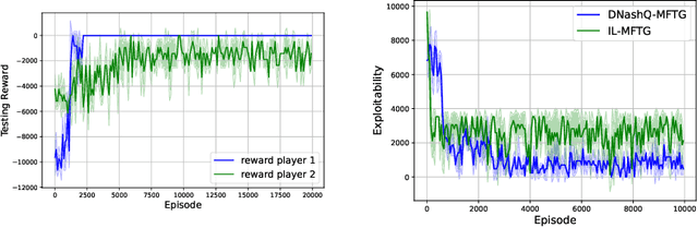 Figure 1 for Reinforcement Learning for Finite Space Mean-Field Type Games