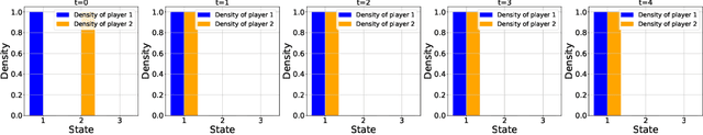 Figure 2 for Reinforcement Learning for Finite Space Mean-Field Type Games