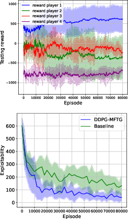 Figure 4 for Reinforcement Learning for Finite Space Mean-Field Type Games