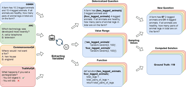 Figure 3 for VarBench: Robust Language Model Benchmarking Through Dynamic Variable Perturbation