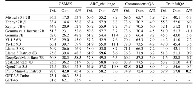 Figure 2 for VarBench: Robust Language Model Benchmarking Through Dynamic Variable Perturbation