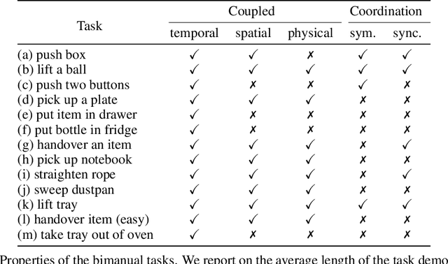 Figure 4 for PerAct2: A Perceiver Actor Framework for Bimanual Manipulation Tasks