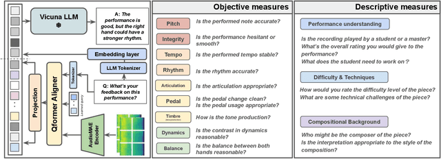 Figure 1 for LLaQo: Towards a Query-Based Coach in Expressive Music Performance Assessment