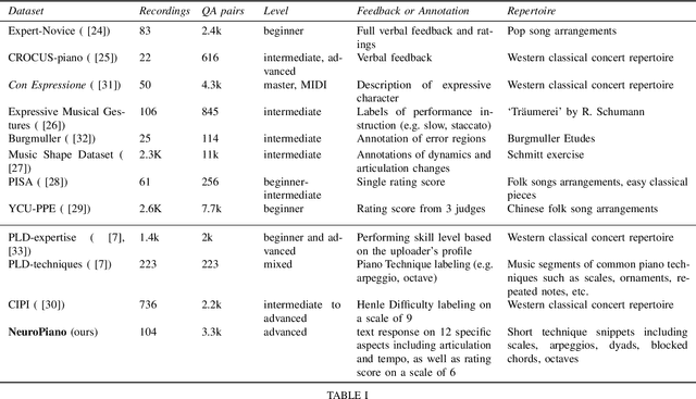 Figure 3 for LLaQo: Towards a Query-Based Coach in Expressive Music Performance Assessment