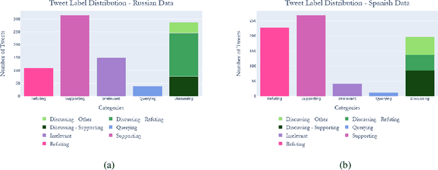 Figure 4 for Stanceosaurus 2.0: Classifying Stance Towards Russian and Spanish Misinformation