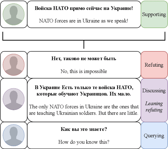 Figure 1 for Stanceosaurus 2.0: Classifying Stance Towards Russian and Spanish Misinformation