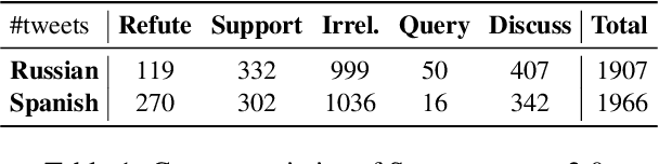 Figure 2 for Stanceosaurus 2.0: Classifying Stance Towards Russian and Spanish Misinformation