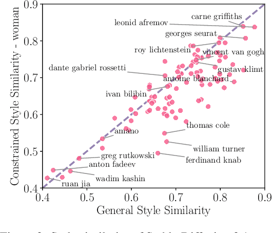 Figure 3 for Measuring Style Similarity in Diffusion Models