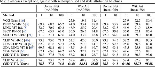 Figure 2 for Measuring Style Similarity in Diffusion Models