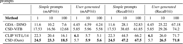 Figure 4 for Measuring Style Similarity in Diffusion Models