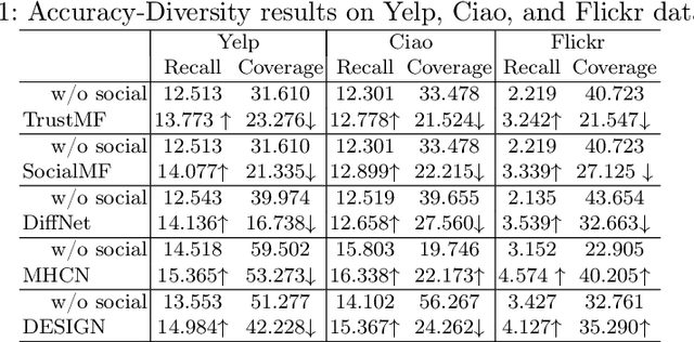Figure 1 for Leave No One Behind: Enhancing Diversity While Maintaining Accuracy in Social Recommendation