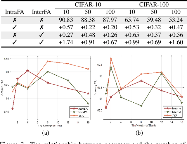 Figure 4 for Energizing Federated Learning via Filter-Aware Attention