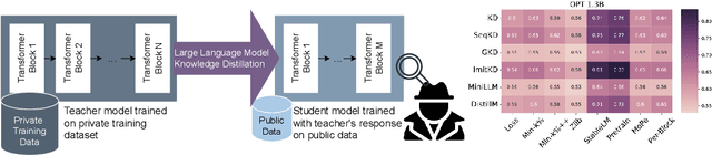 Figure 1 for Membership and Memorization in LLM Knowledge Distillation