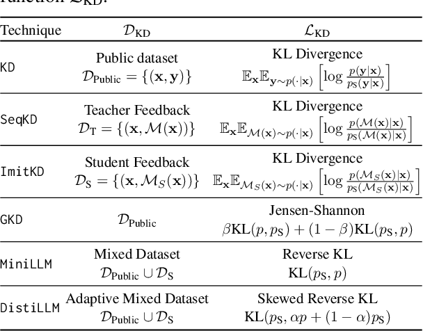 Figure 2 for Membership and Memorization in LLM Knowledge Distillation