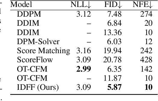 Figure 3 for Implicit Dynamical Flow Fusion (IDFF) for Generative Modeling