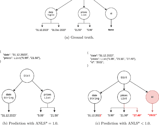 Figure 1 for ANLS* -- A Universal Document Processing Metric for Generative Large Language Models