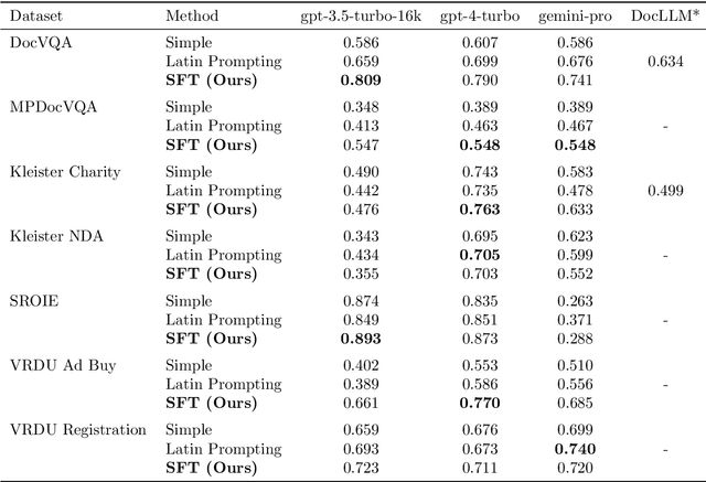 Figure 4 for ANLS* -- A Universal Document Processing Metric for Generative Large Language Models