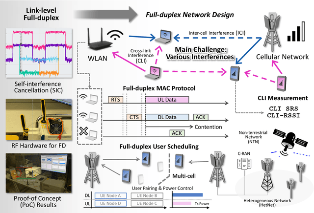 Figure 1 for A State-of-the-art Survey on Full-duplex Network Design
