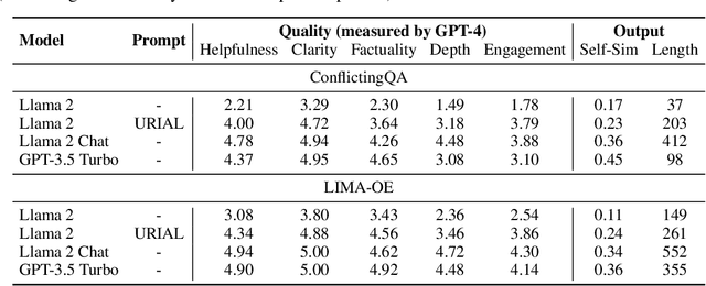 Figure 3 for From Distributional to Overton Pluralism: Investigating Large Language Model Alignment