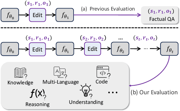 Figure 1 for Navigating the Dual Facets: A Comprehensive Evaluation of Sequential Memory Editing in Large Language Models