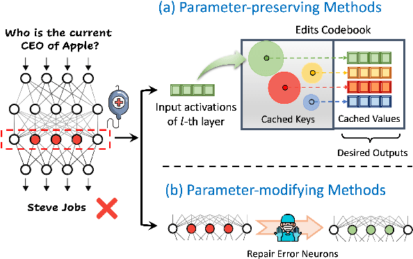 Figure 3 for Navigating the Dual Facets: A Comprehensive Evaluation of Sequential Memory Editing in Large Language Models