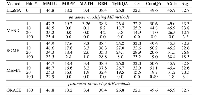 Figure 2 for Navigating the Dual Facets: A Comprehensive Evaluation of Sequential Memory Editing in Large Language Models