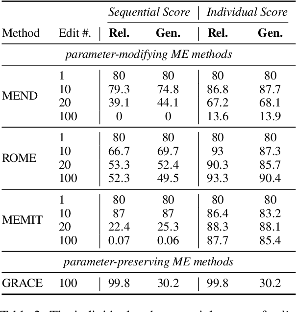 Figure 4 for Navigating the Dual Facets: A Comprehensive Evaluation of Sequential Memory Editing in Large Language Models