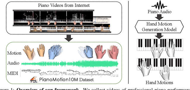 Figure 1 for PianoMotion10M: Dataset and Benchmark for Hand Motion Generation in Piano Performance