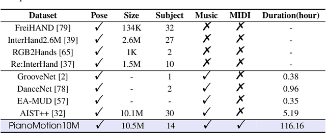 Figure 2 for PianoMotion10M: Dataset and Benchmark for Hand Motion Generation in Piano Performance