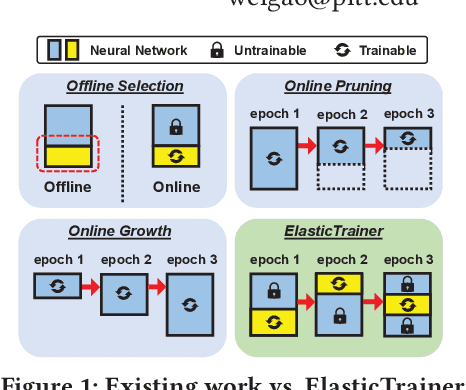 Figure 1 for ElasticTrainer: Speeding Up On-Device Training with Runtime Elastic Tensor Selection