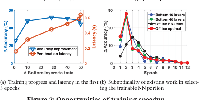 Figure 2 for ElasticTrainer: Speeding Up On-Device Training with Runtime Elastic Tensor Selection