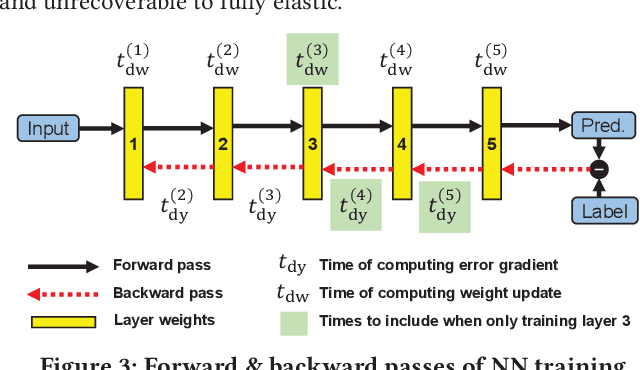 Figure 4 for ElasticTrainer: Speeding Up On-Device Training with Runtime Elastic Tensor Selection