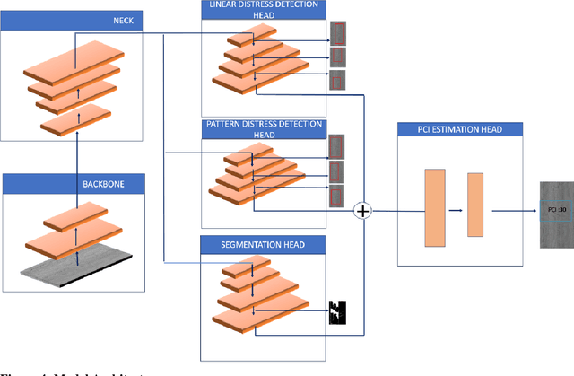 Figure 4 for Image2PCI -- A Multitask Learning Framework for Estimating Pavement Condition Indices Directly from Images