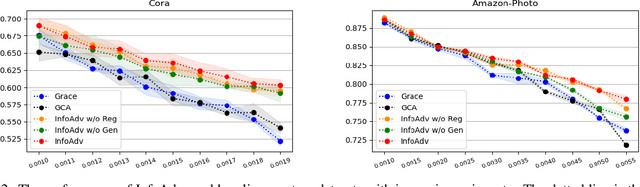 Figure 4 for Towards Generalizable Graph Contrastive Learning: An Information Theory Perspective