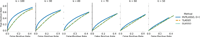 Figure 2 for Robust Multi-view Co-expression Network Inference