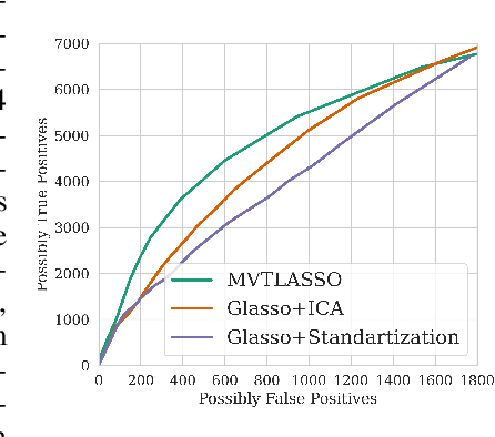 Figure 4 for Robust Multi-view Co-expression Network Inference