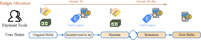 Figure 1 for Marketing Budget Allocation with Offline Constrained Deep Reinforcement Learning