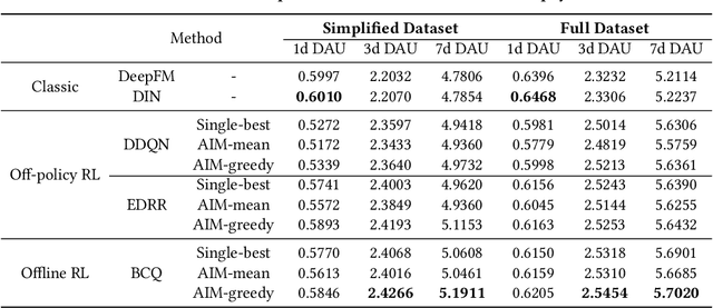 Figure 3 for Marketing Budget Allocation with Offline Constrained Deep Reinforcement Learning