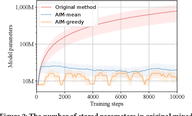 Figure 4 for Marketing Budget Allocation with Offline Constrained Deep Reinforcement Learning