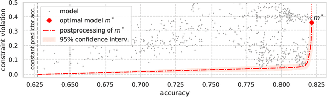 Figure 1 for Unprocessing Seven Years of Algorithmic Fairness