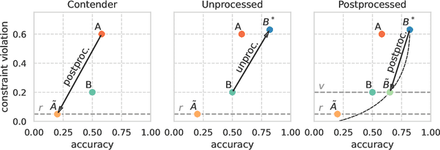 Figure 2 for Unprocessing Seven Years of Algorithmic Fairness