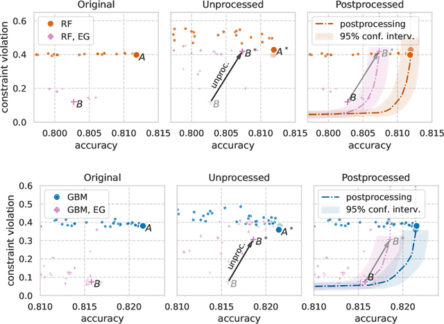 Figure 3 for Unprocessing Seven Years of Algorithmic Fairness