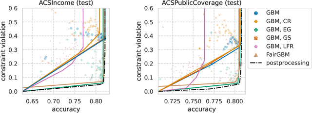 Figure 4 for Unprocessing Seven Years of Algorithmic Fairness