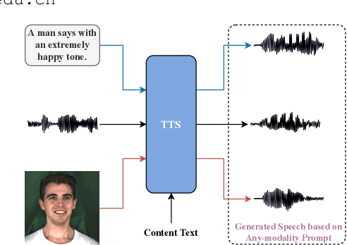 Figure 1 for MM-TTS: Multi-modal Prompt based Style Transfer for Expressive Text-to-Speech Synthesis