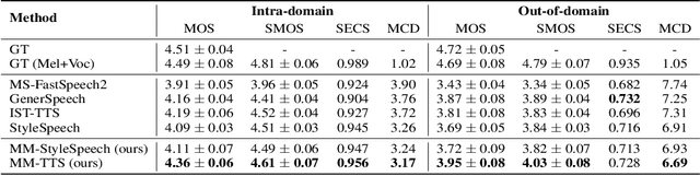 Figure 2 for MM-TTS: Multi-modal Prompt based Style Transfer for Expressive Text-to-Speech Synthesis