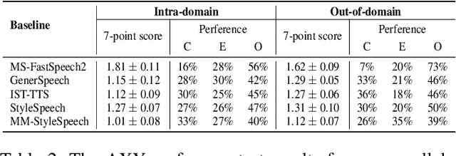 Figure 4 for MM-TTS: Multi-modal Prompt based Style Transfer for Expressive Text-to-Speech Synthesis