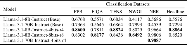 Figure 3 for FinLoRA: Finetuning Quantized Financial Large Language Models Using Low-Rank Adaptation