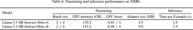 Figure 4 for FinLoRA: Finetuning Quantized Financial Large Language Models Using Low-Rank Adaptation